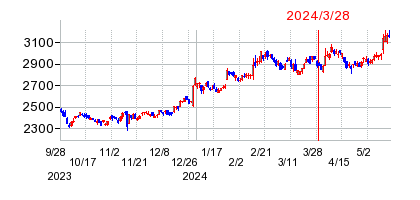 2024年3月28日 15:01前後のの株価チャート